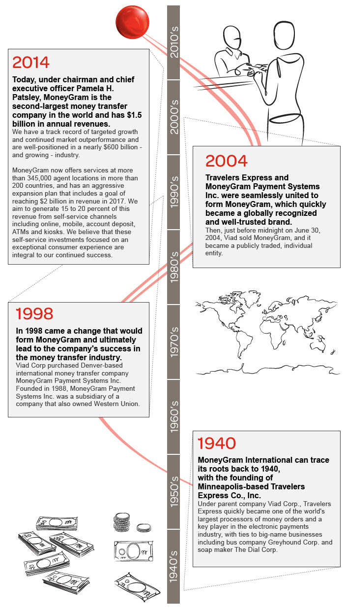 MoneyGram is the second-largest money transfer company in the world and has $1.5 billion in annual revenues. We have a track record of targeted growth and are well-positioned in a nearly $600 billion - and growing - industry. MoneyGram now offers services at more than 347,000 agent locations in more than 200 countries, and has an aggressive expansion plan that includes 15 to 20 percent of revenue from self-service channels including online, mobile, account deposit, ATMs, and kiosks. We believe that self-service investments focused on an exceptional consumer experience are integral to our continued success.